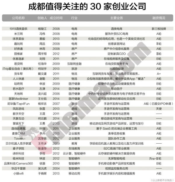 成都最值得关注的30 家创业公司