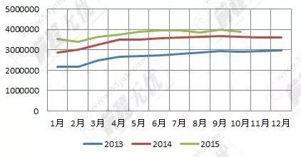 表1：2013-2015年全国网上发布职位数走势 